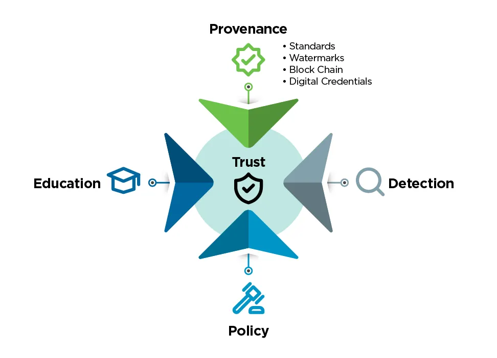 Provenance, Education, Detection, Policy = TRUST