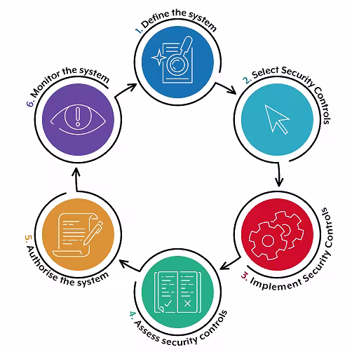 1. Define the system > 2. Select Security Controls > 3. Implement Security Controls > 4. Assess Security Controls > 5. Authorise the system > 6. Monitor the system