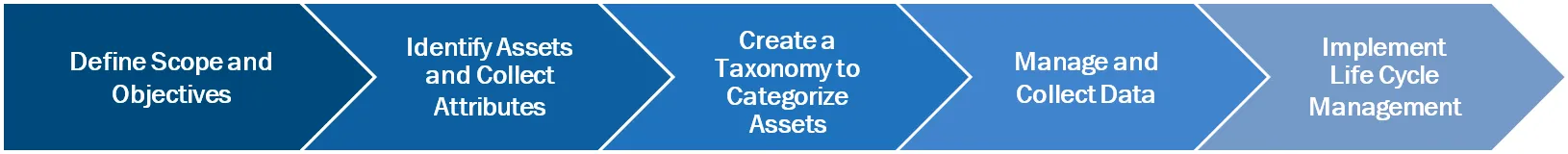 Define scope and objectives. Identify assets and collect attributes. Create a taxonomy to categorize assets. Manage and collect data. Implement lift cycle management.