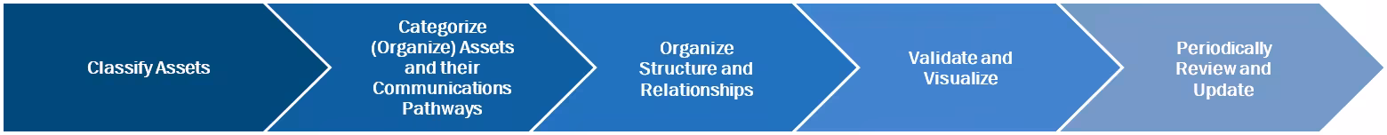Classify assets. Categorize (organize) assets and their communications pathways. Organise structure and relationships. Validate and visualize. Periodically review and update.