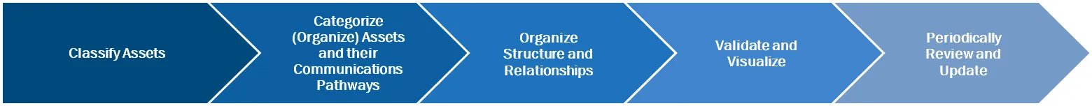 Classify assets. Categorize (organize) assets and their communications pathways. Organise structure and relationships. Validate and visualize. Periodically review and update.