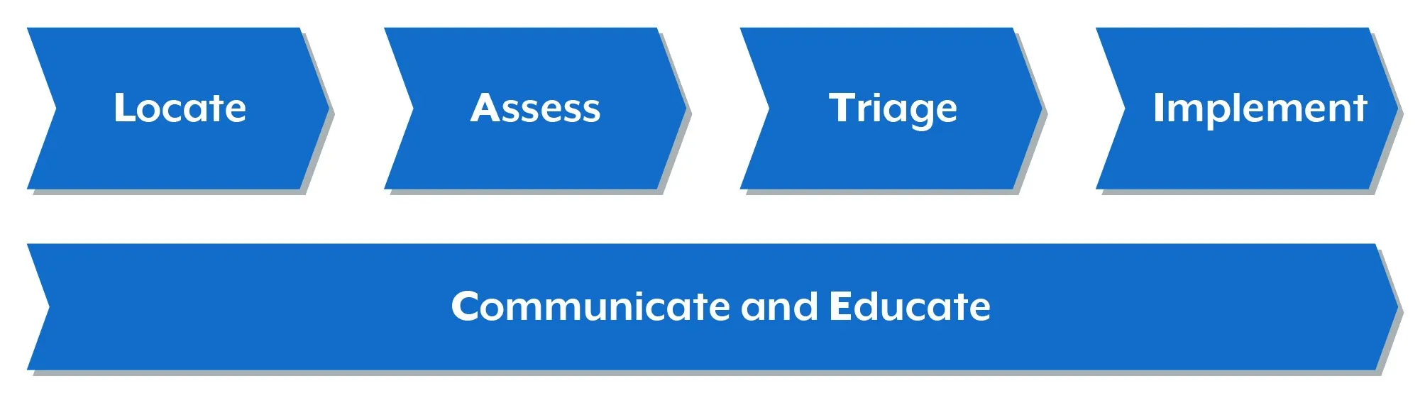 Stages of transition milestones are locate, assess, triage, implement, communicate and educate 