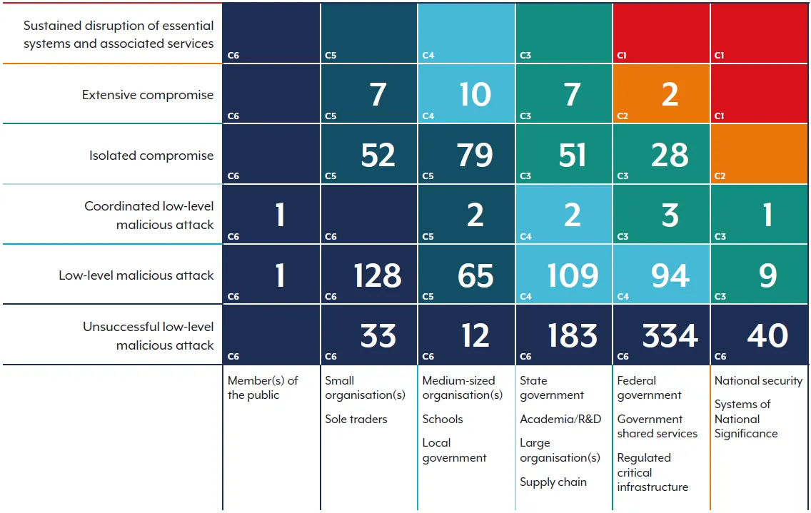 ASD Cyber Threat Report - Figure 1