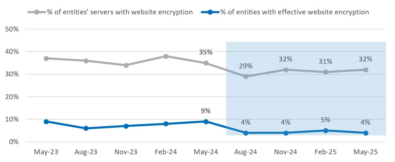 Figure 5: Implementing website encryption