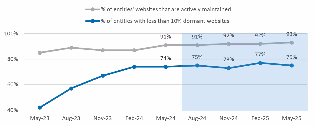 Figure 6: Actively maintained websites