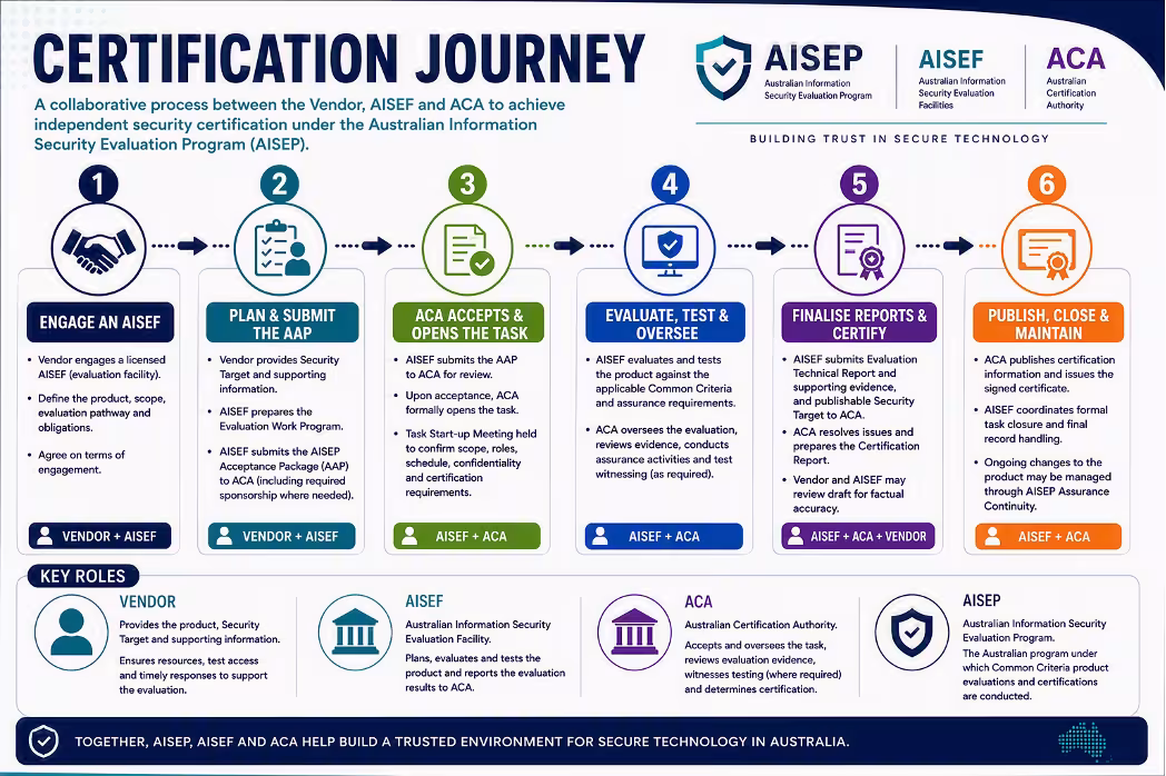 AISEP Certification Journey