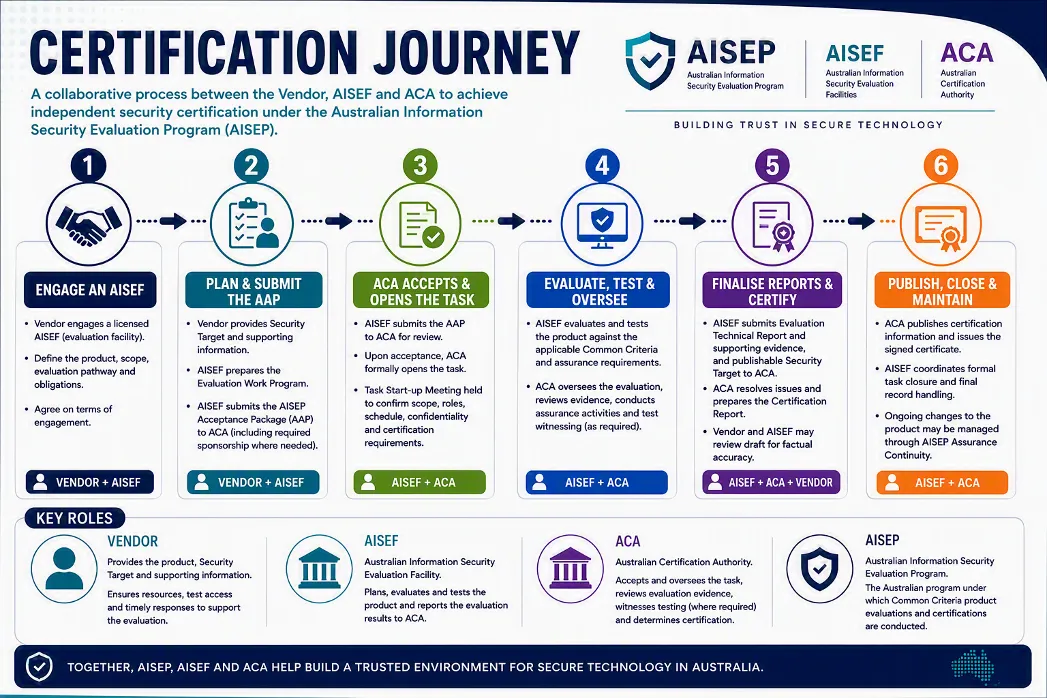 AISEP Certification Journey