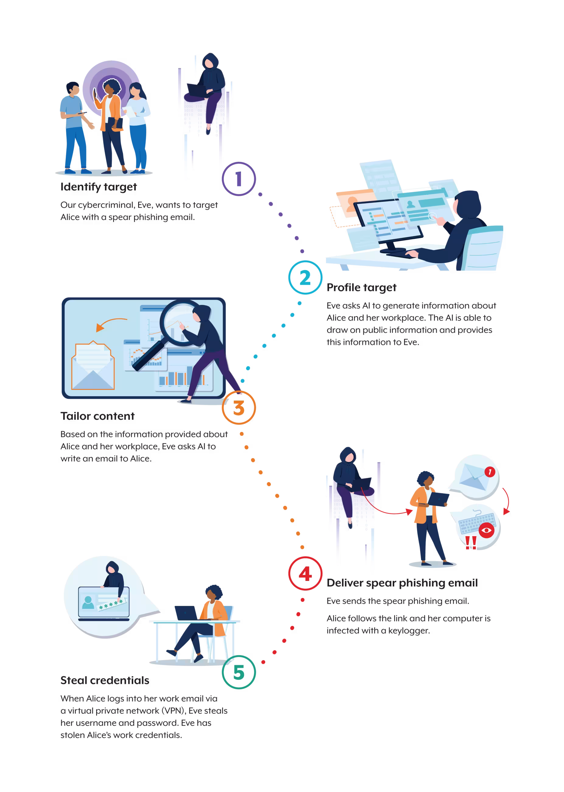 Hypothetical cybercriminal using AI-enabled social engineering