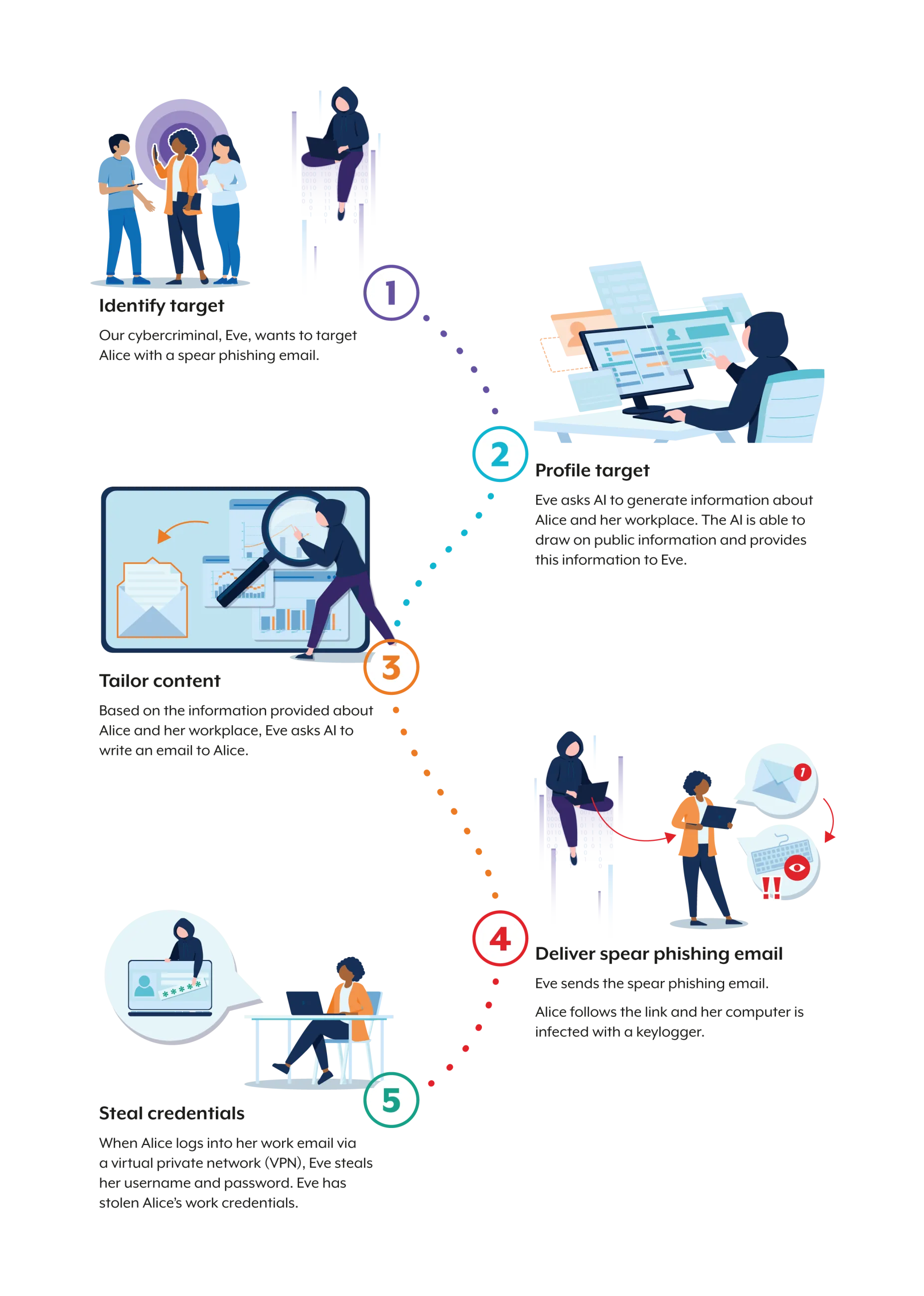 Hypothetical cybercriminal using AI-enabled social engineering