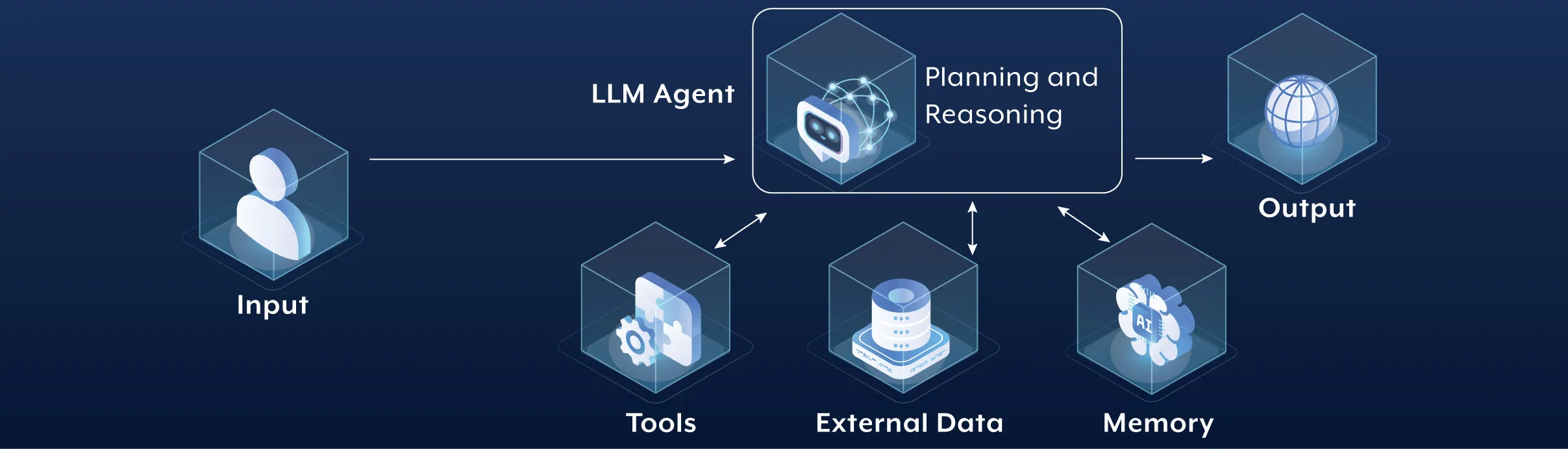 Agentic AI System Diagram
