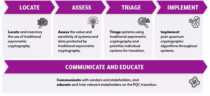 Image showing the LATICE framework of Locate, Assess, Triage, Implement, Communicate and Educate