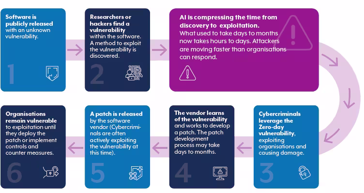 Flow diagram of the time to exploit a vulnerability