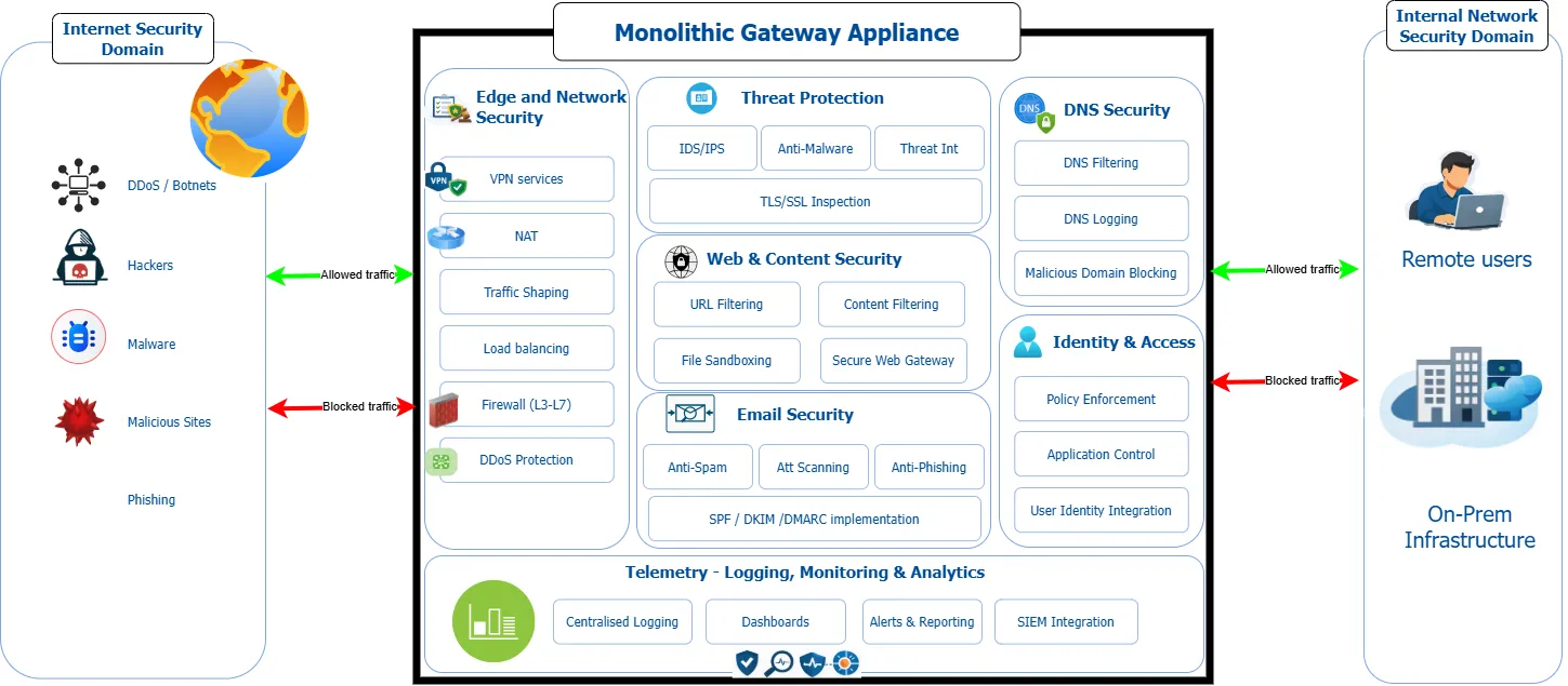 Monolithic gateway architecture