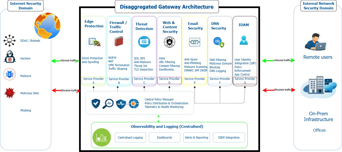 Disaggregated gateway architecture