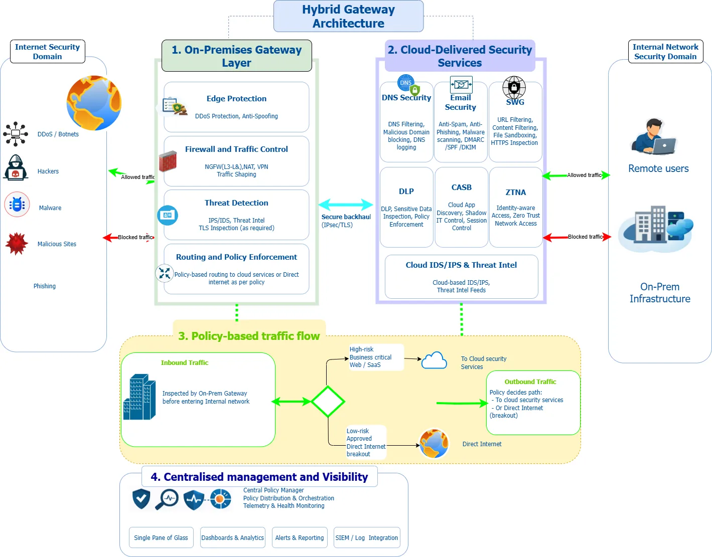 Hybrid gateway architecture