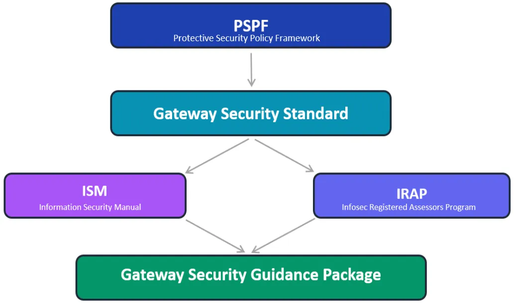 Gateway policy and advice ecosystem