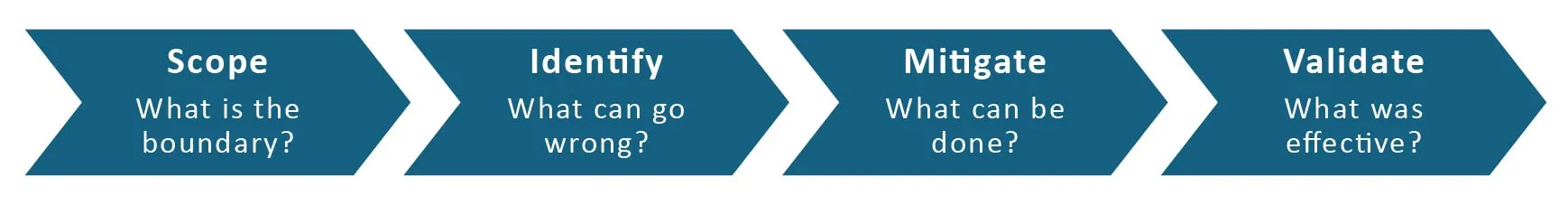 Threat modelling steps