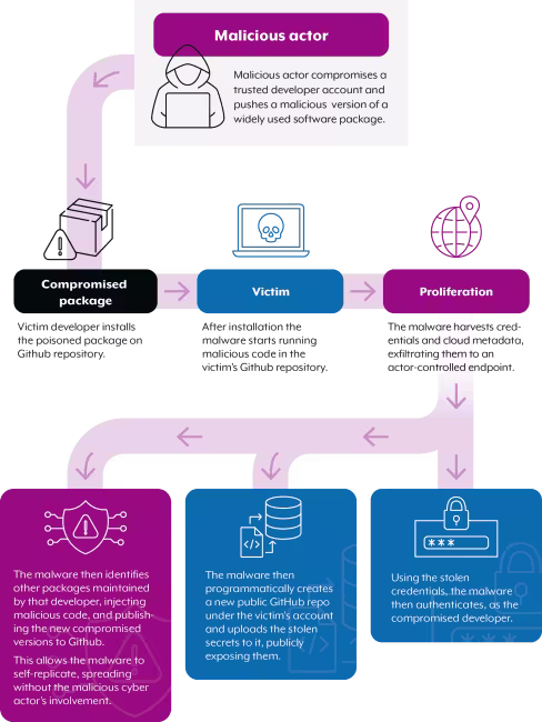 Flow diagram of how malicious actors conduct compromise